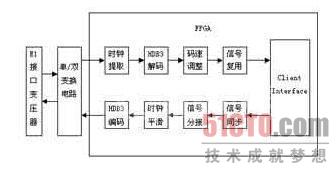 基于Xilinx FPGA的千兆以太网及E1信号的光纤传输